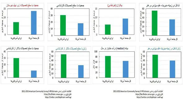 نگاهی به وضعیت ایرانیان موفق در امریکا +عکس