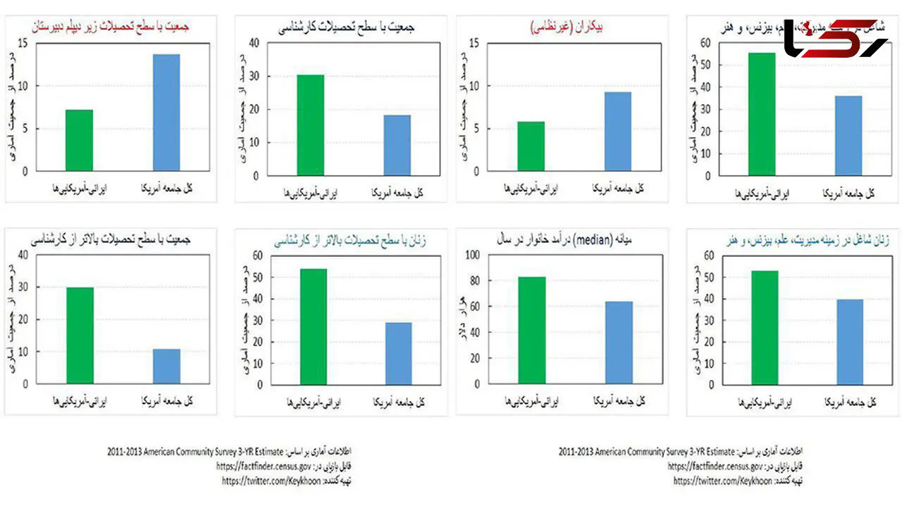 نگاهی به وضعیت ایرانیان موفق در امریکا +عکس