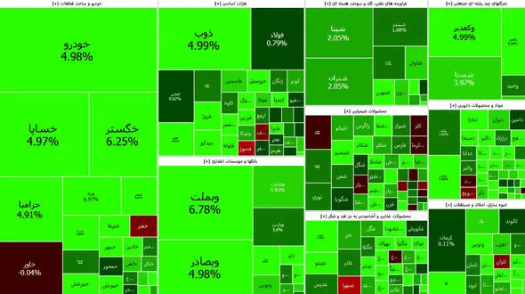 رشد شاخص بورس در یک ماه با کل سال 1401 برابر شد + نمادها