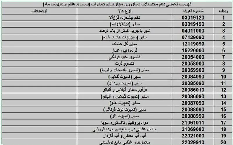 فهرست محصولات کشاورزی