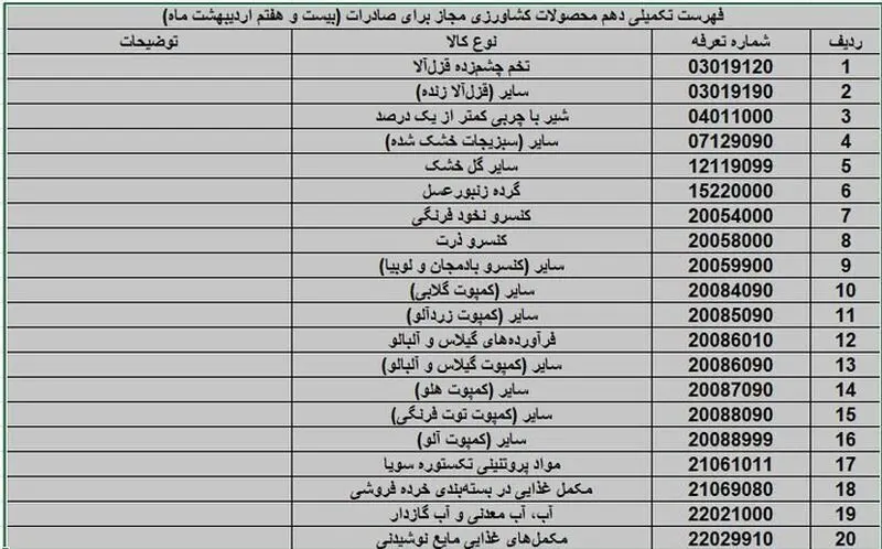 فهرست محصولات کشاورزی