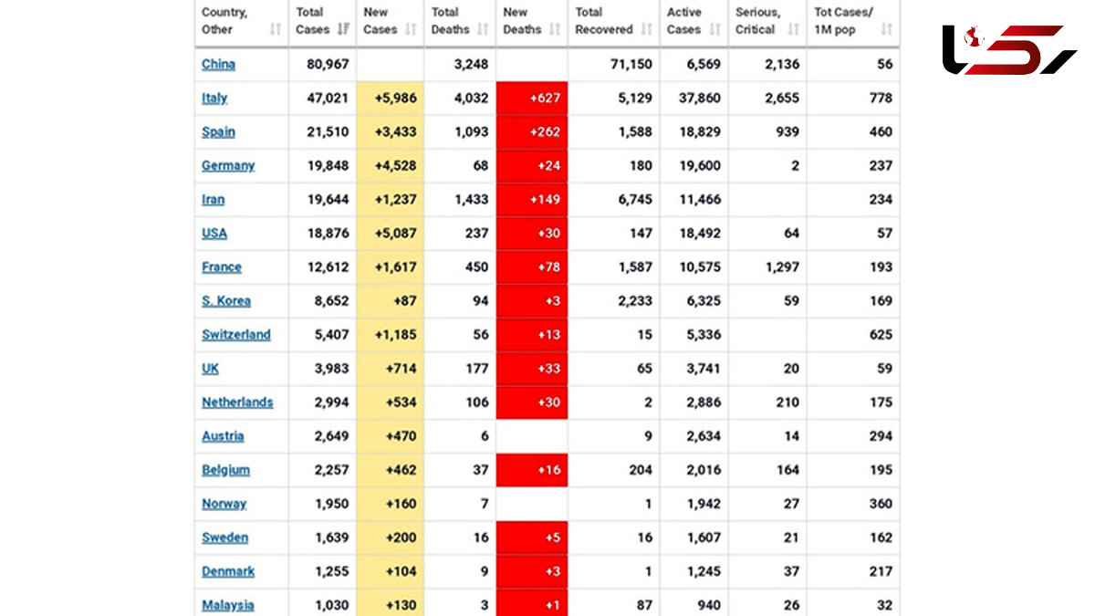 رتبه پنجم کرونایی ایران در جهان + جزئیات