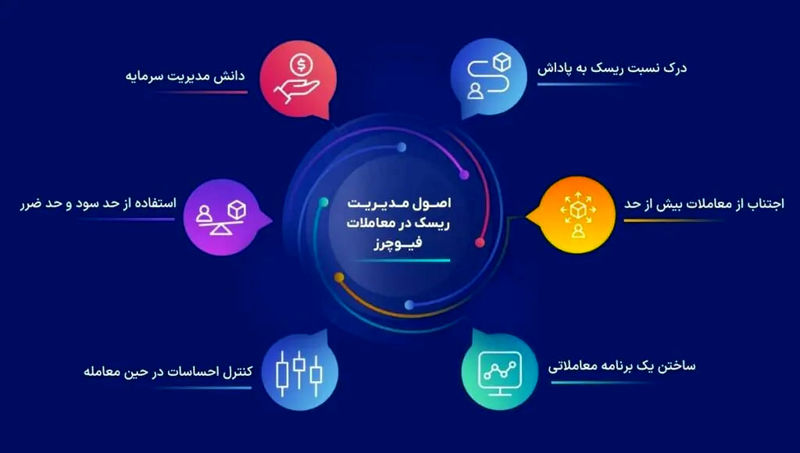 معاملات فیوچرز