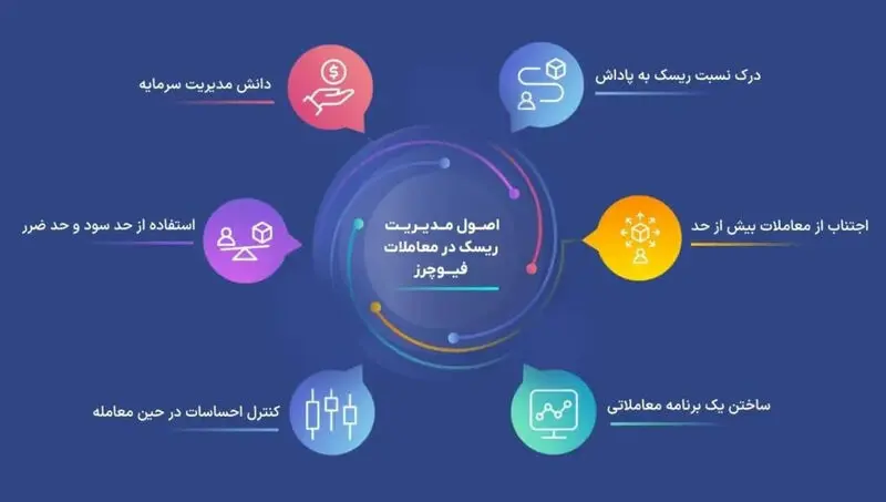 معاملات فیوچرز