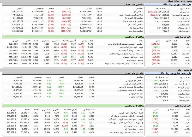 بورس اوراق بهادار امروز تهران