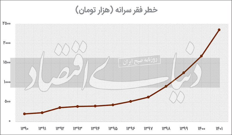 خط فقر