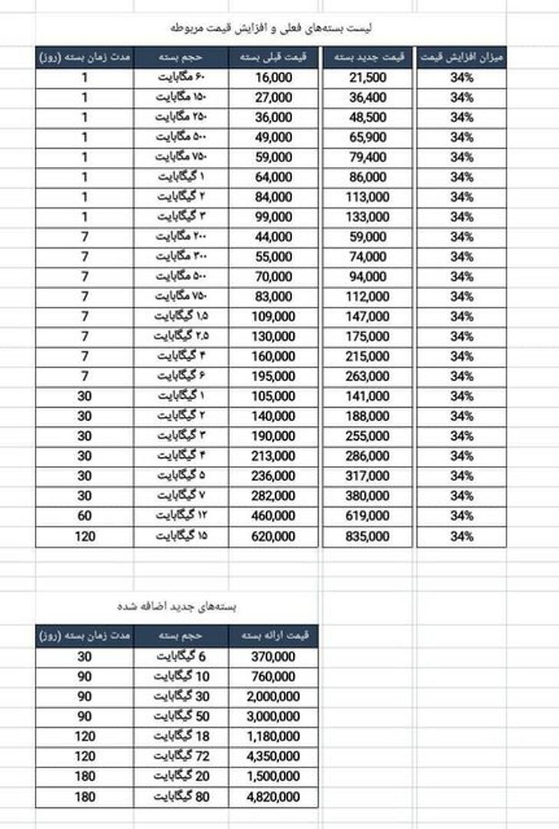 قیمت بسته های اینترنت