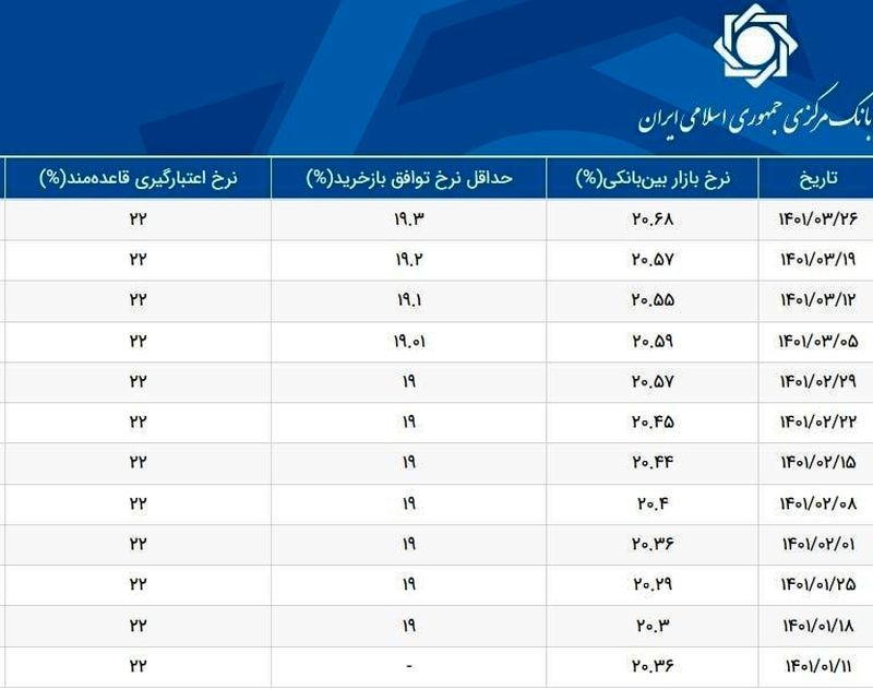 نرخ سود بین بانکی