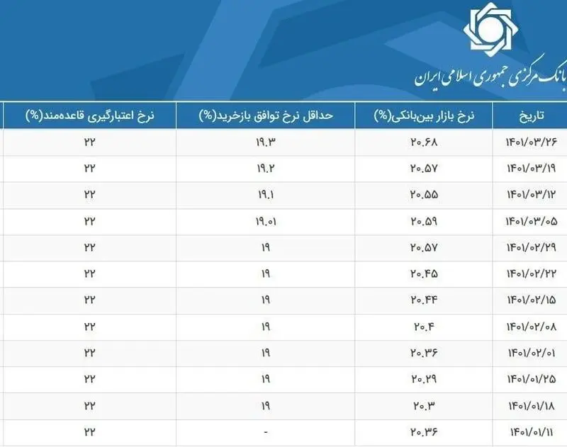 نرخ سود بین بانکی