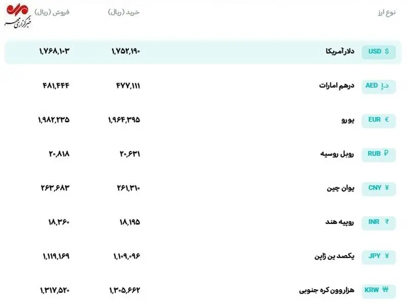قیمت رسمی ارز امروز ۱۴ مهر؛ رشد دلار و افت یورو