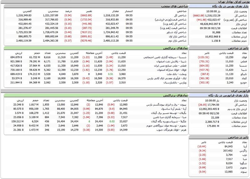 شاخص کل بورس