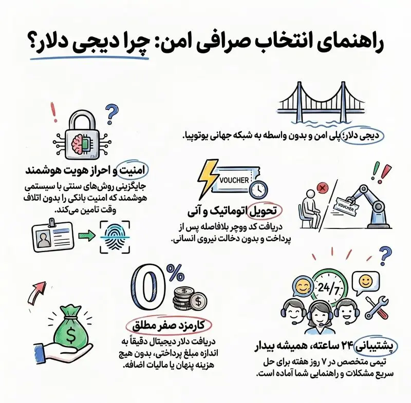 ویژگی های صرافی معتبر