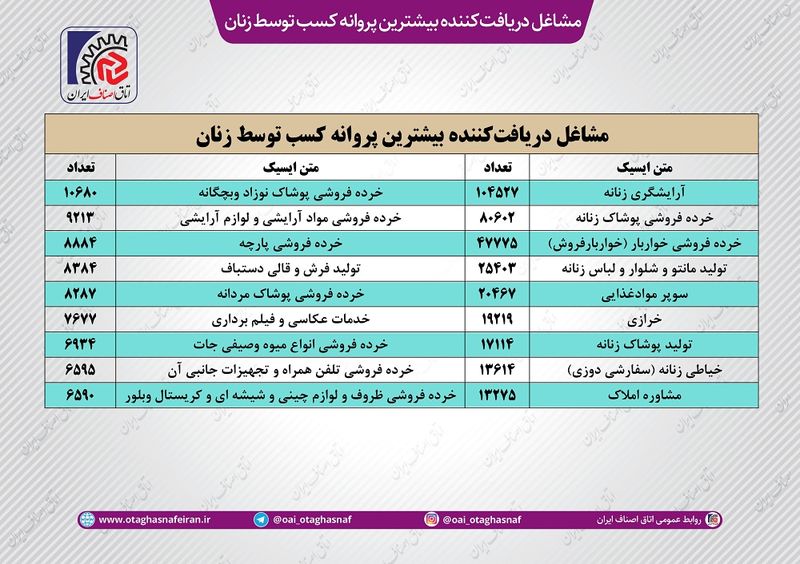 مشاغل-دریافت_کننده-بیشترین-پروانه-کسب-توسط-زنان