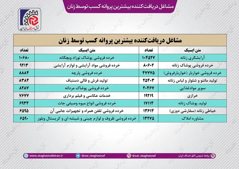 مشاغل-دریافت_کننده-بیشترین-پروانه-کسب-توسط-زنان