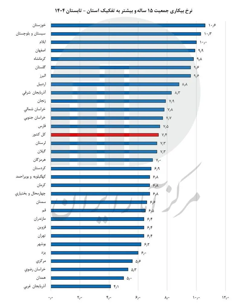 نرخ بیکاری
