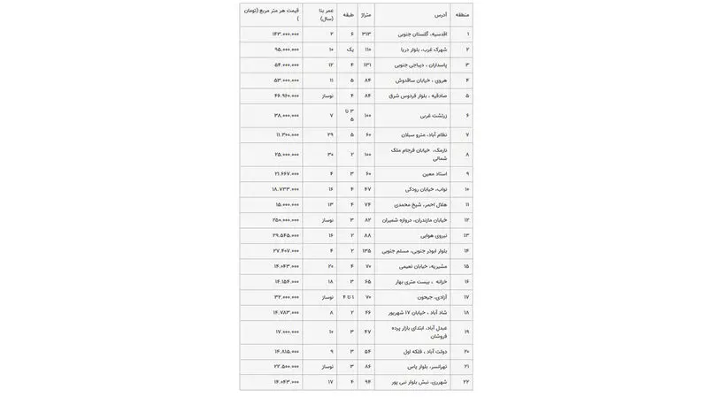 قیمت مسکن