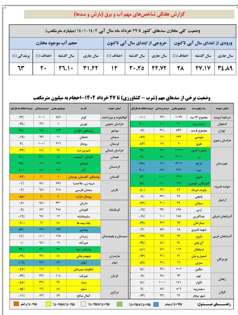 وضعیت سدهای کشور