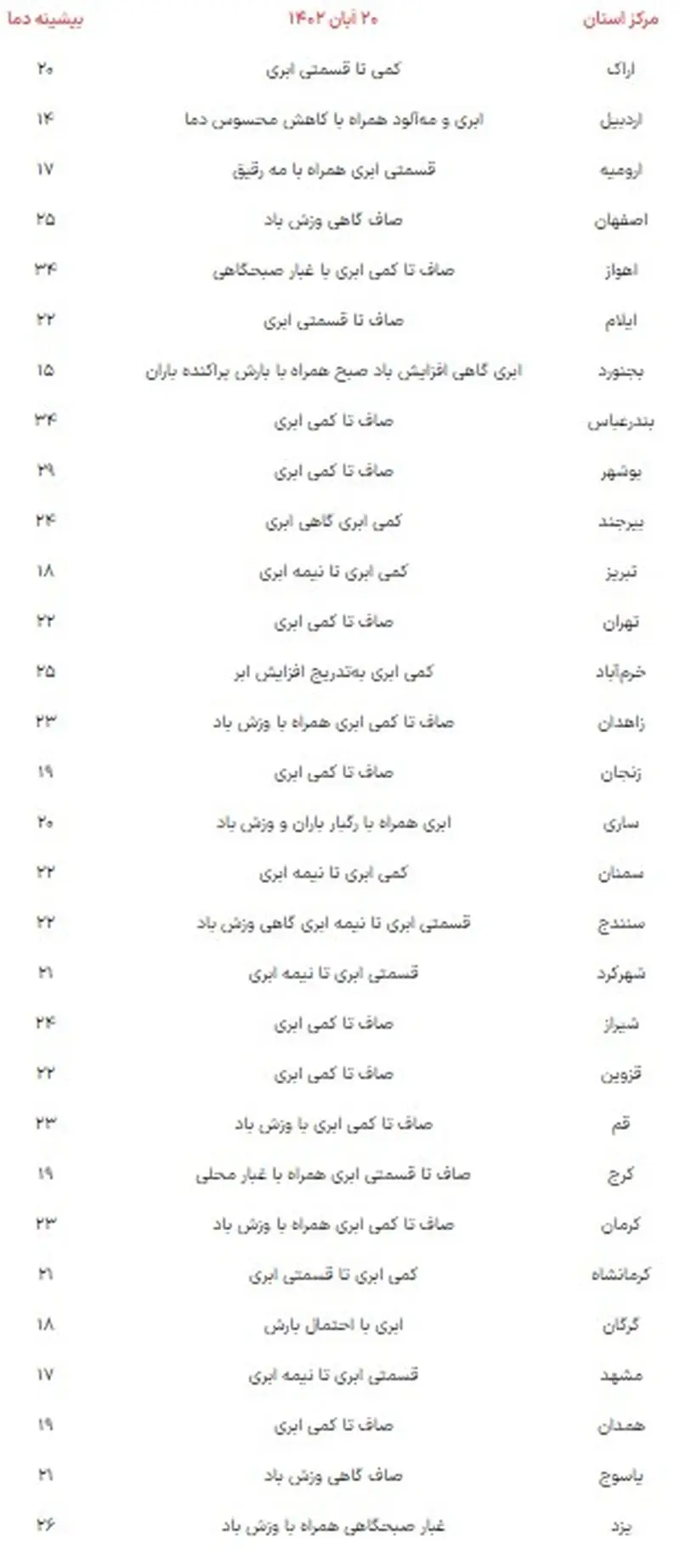 هواشناسی استان ها