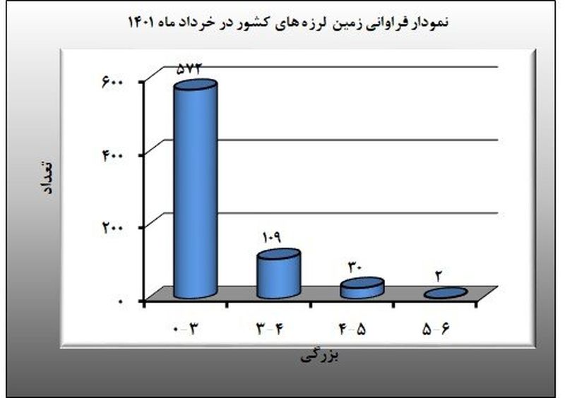 نمودار مرکز لرزه نگاری 1