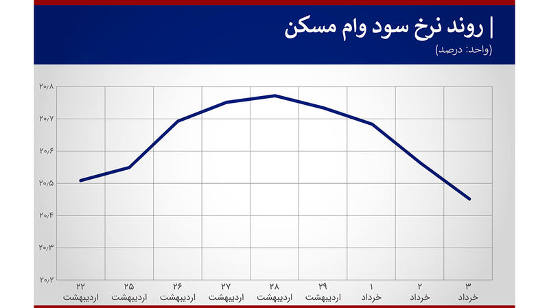 هزینه وام مسکن کاهش یافت + نمودار