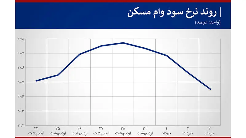 هزینه وام مسکن کاهش یافت + نمودار