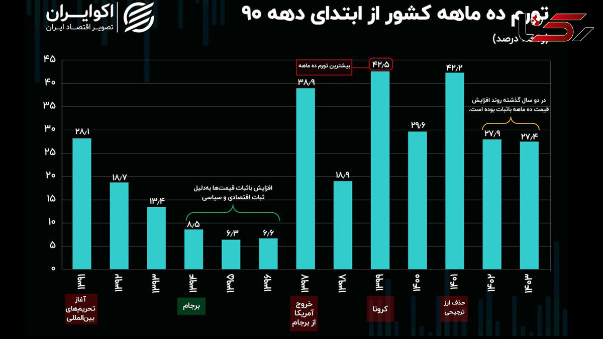 تورم ده ماهه 1403 بیش از 27 درصد شد