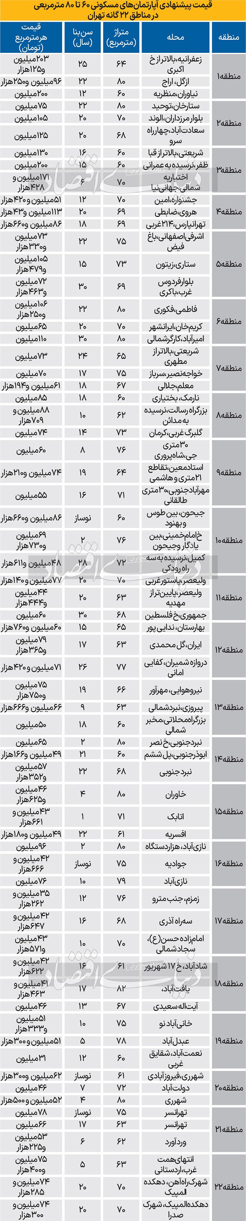 قیمت مسکن