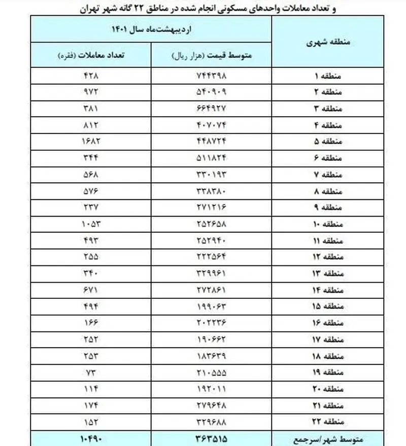 قیمت مسکن