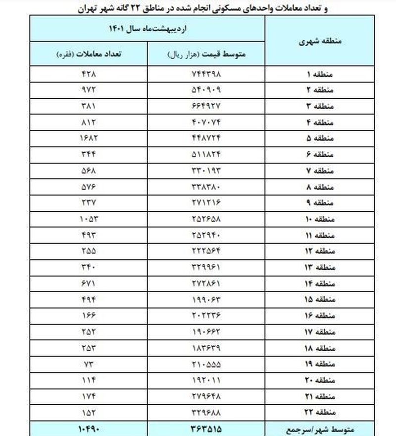 قیمت مسکن