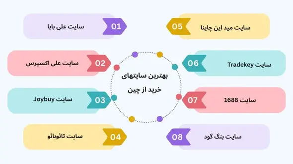 لیست بهترین سایت های خرید از چین + راهنمای خرید و تحویل کالا در ایران