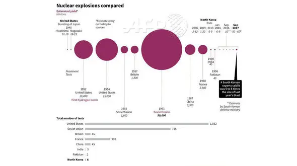 خبرگزاری فرانسه:آمریکا ۱۰۳۲ آزمایش اتمی داشته/شوروی بمب اتم ۵۰ هزار کیلو تنی و آمریکا ۱۵ هزار کیلو تنی آزمایش کرده اند