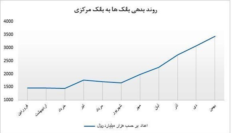 نمودار بانک مرکزی