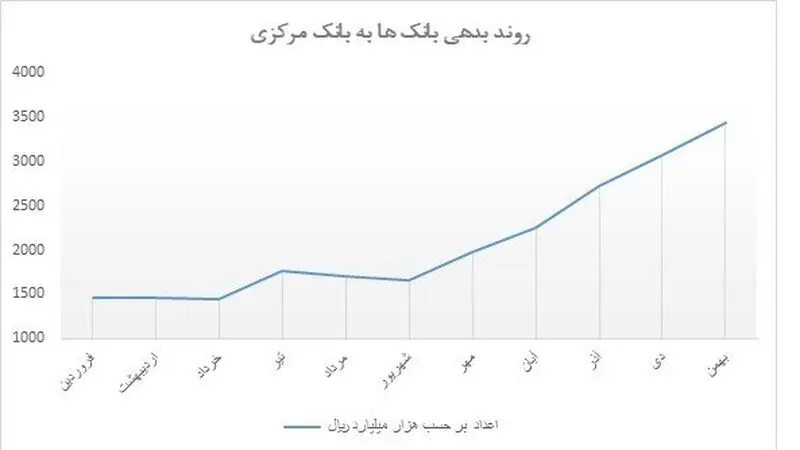 نمودار بانک مرکزی