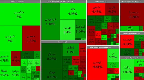 بورس به رشد ضعیف خود ادامه داد / حال فولادی ها خوب است + جدول نمادها
