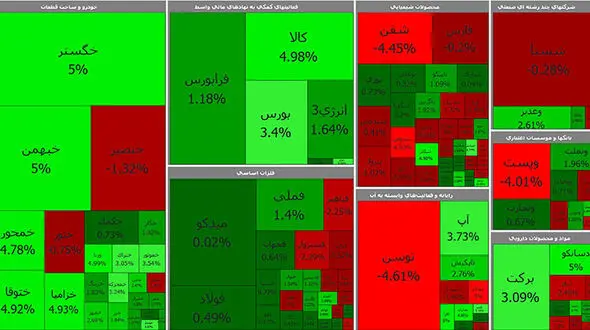 بورس به رشد ضعیف خود ادامه داد / حال فولادی ها خوب است + جدول نمادها