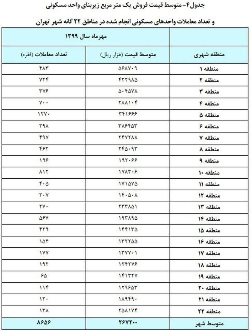 قیمت مسکن