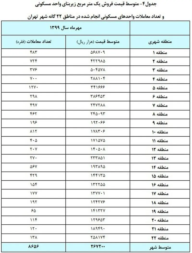 قیمت مسکن