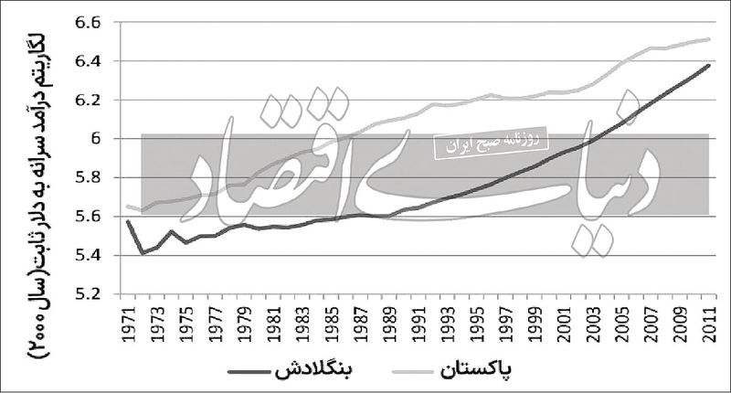 معمای توسعه در بنگلادش، کشوری بدون منابع چیست؟