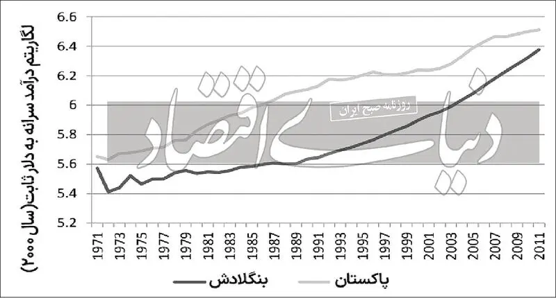 معمای توسعه در بنگلادش، کشوری بدون منابع چیست؟
