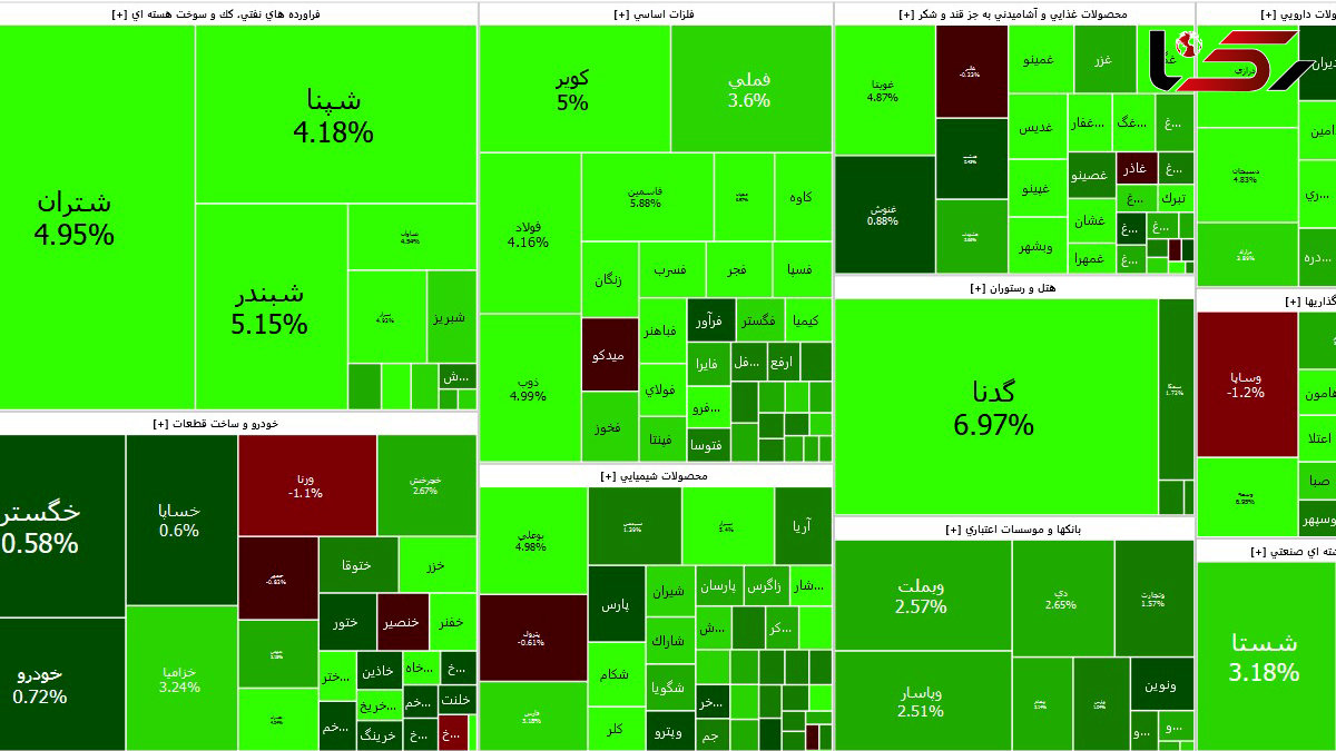 صعود کم نظیر شاخص ها بازار بورس امروز را گرم کرد + جدول نمادها