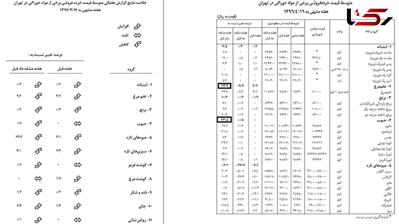 قیمت جدید مواد غذایی 