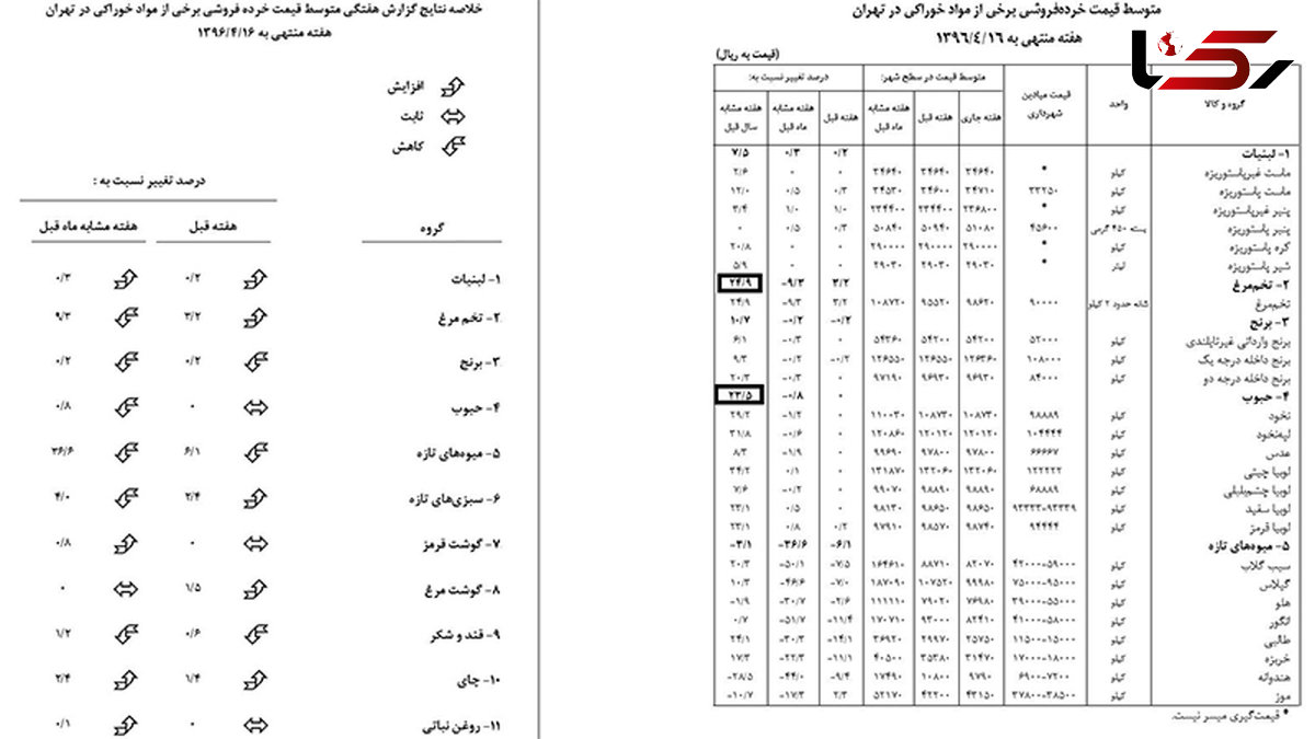 قیمت جدید مواد غذایی 