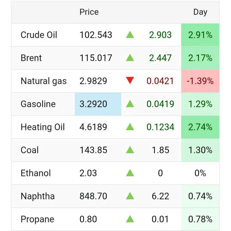 نفت ۱۱۵ دلاری شد