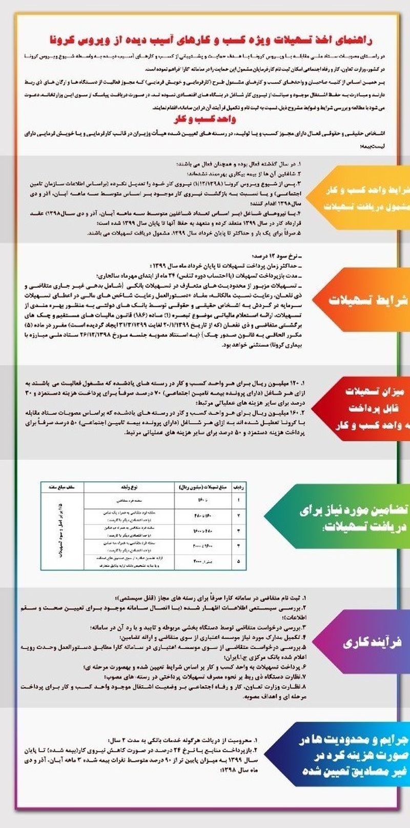 ثبت نام تسهیلات کرونا