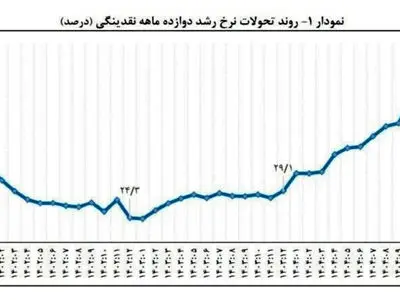 رکورد تاریخی رشد نقدینگی در پایان 1404؛ زنگ خطر موج تازه تورم به صدا درآمد