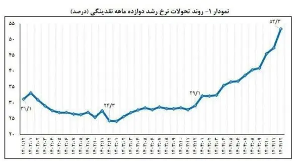 رکورد تاریخی رشد نقدینگی در پایان 1404؛ زنگ خطر موج تازه تورم به صدا درآمد