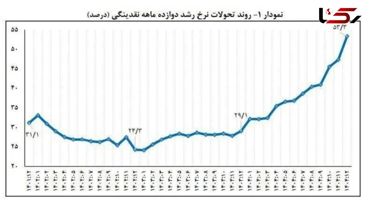 رکورد تاریخی رشد نقدینگی در پایان 1404؛ زنگ خطر موج تازه تورم به صدا درآمد