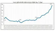 رکورد تاریخی رشد نقدینگی در پایان 1404؛ زنگ خطر موج تازه تورم به صدا درآمد