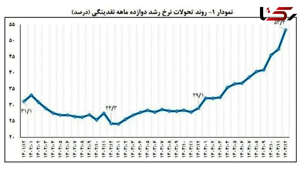 رکورد تاریخی رشد نقدینگی در پایان 1404؛ زنگ خطر موج تازه تورم به صدا درآمد