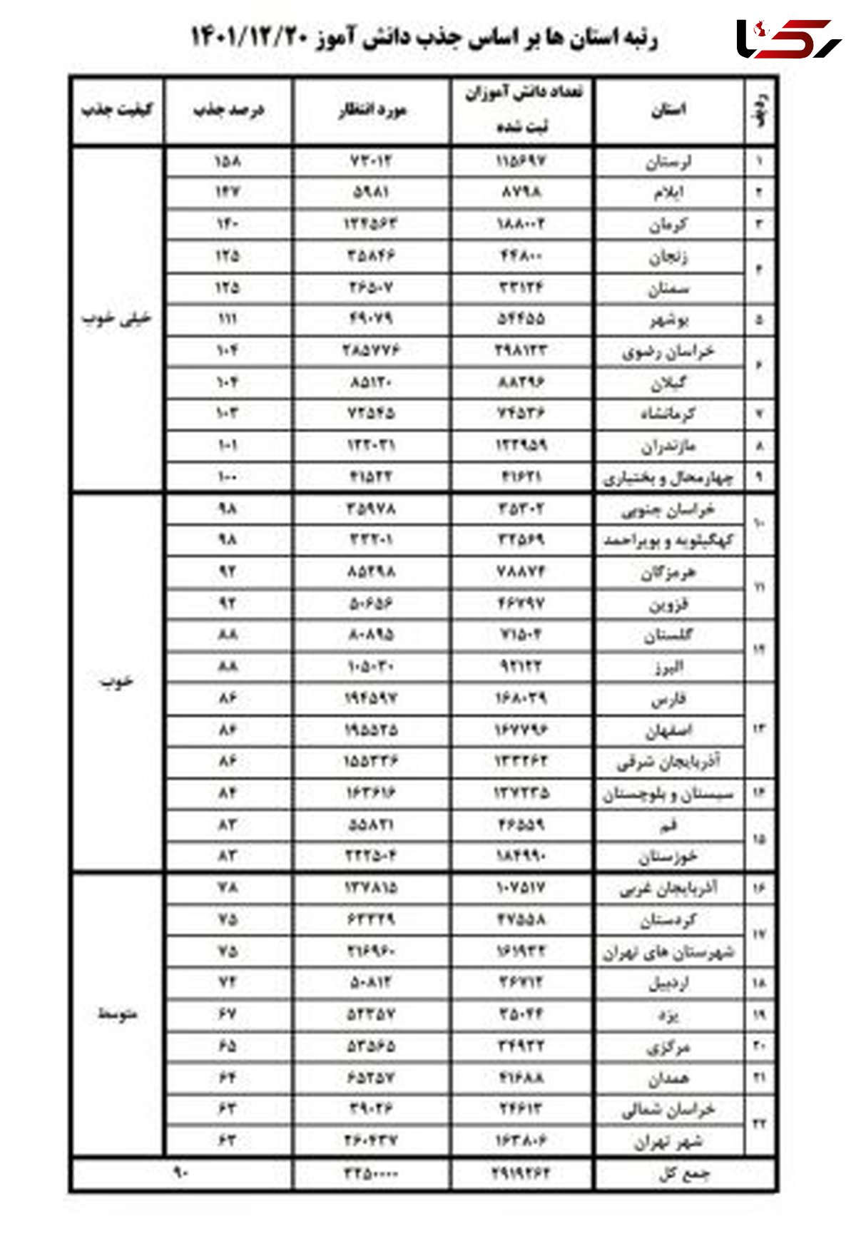 لرستان پیشتاز جذب و سازماندهی اعضا و مربیان سازمان دانش آموزی کشور